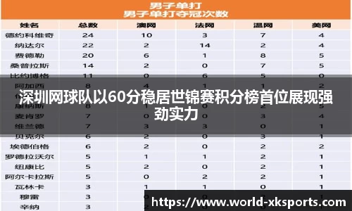 深圳网球队以60分稳居世锦赛积分榜首位展现强劲实力
